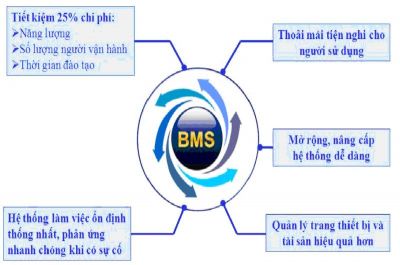 Introduction of BMS